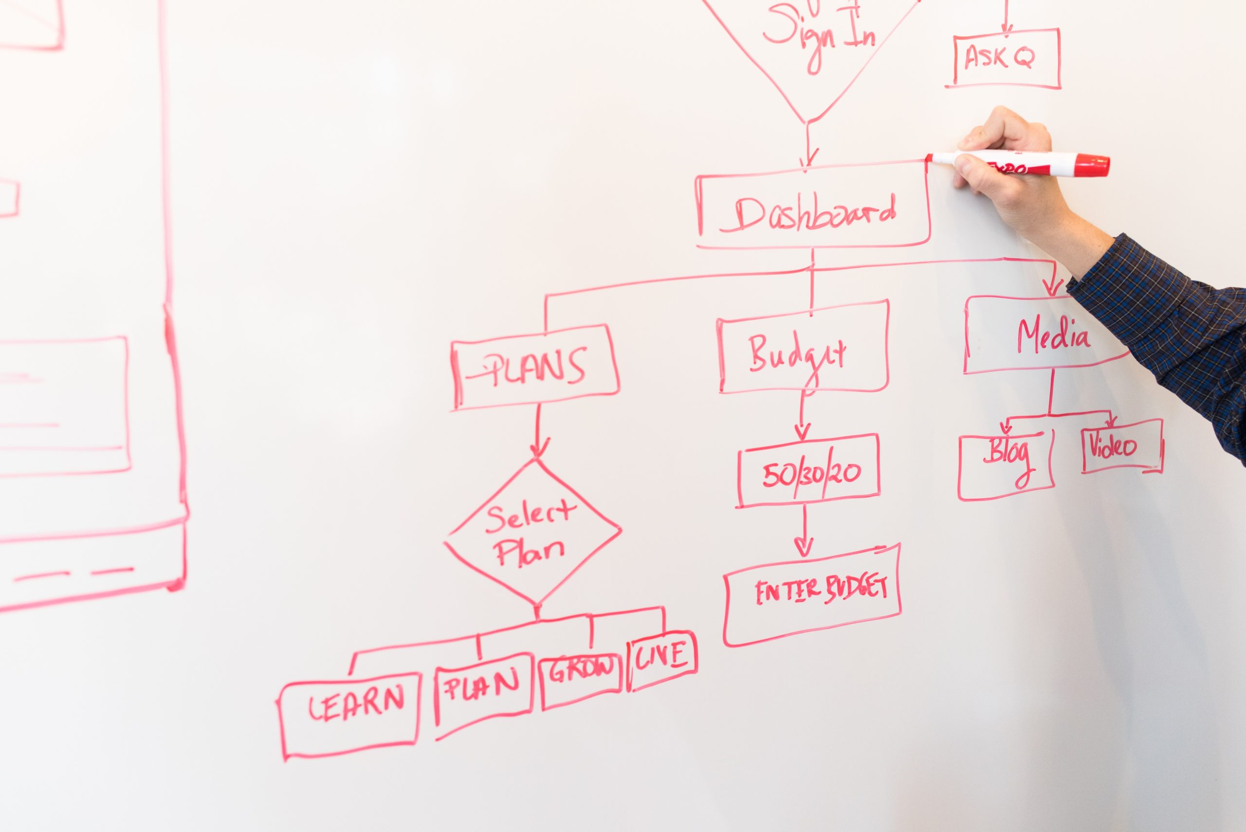 A business planning for organizational change by writing on a white board